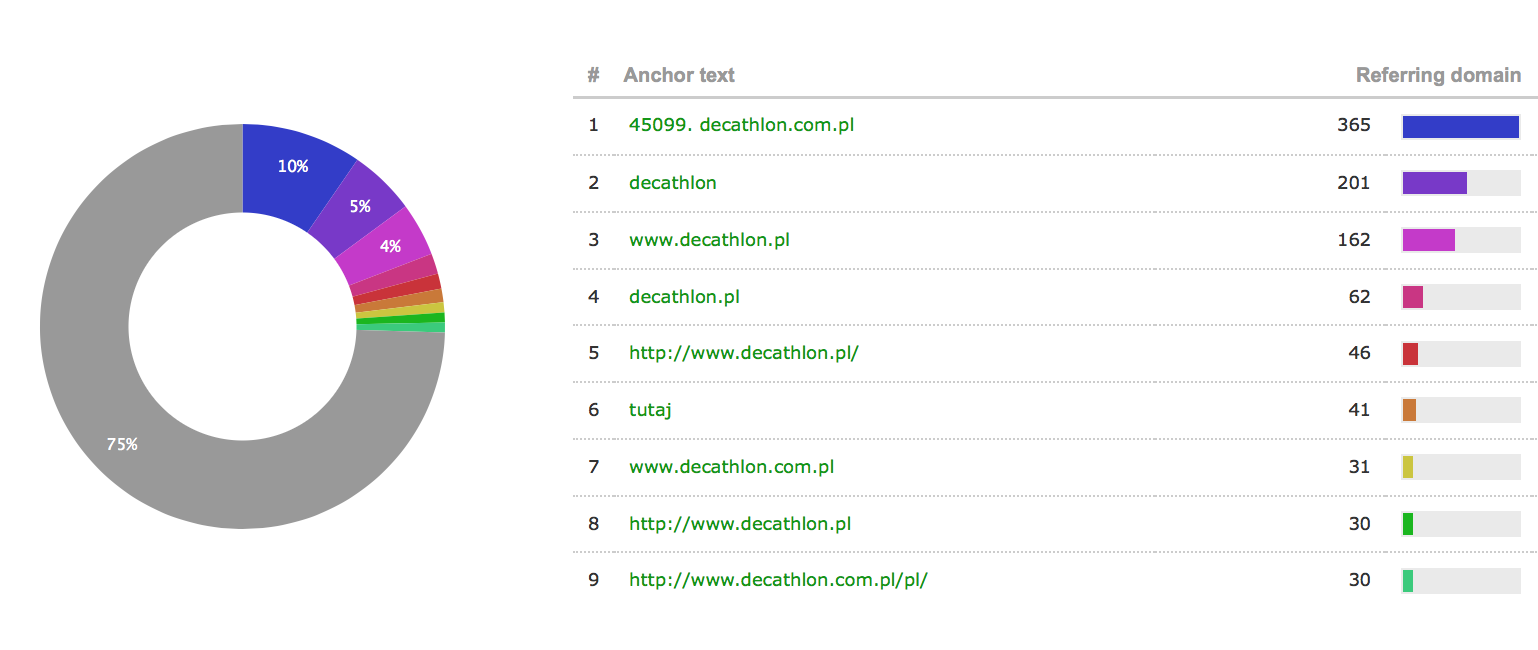 Profil linków decathlon.pl